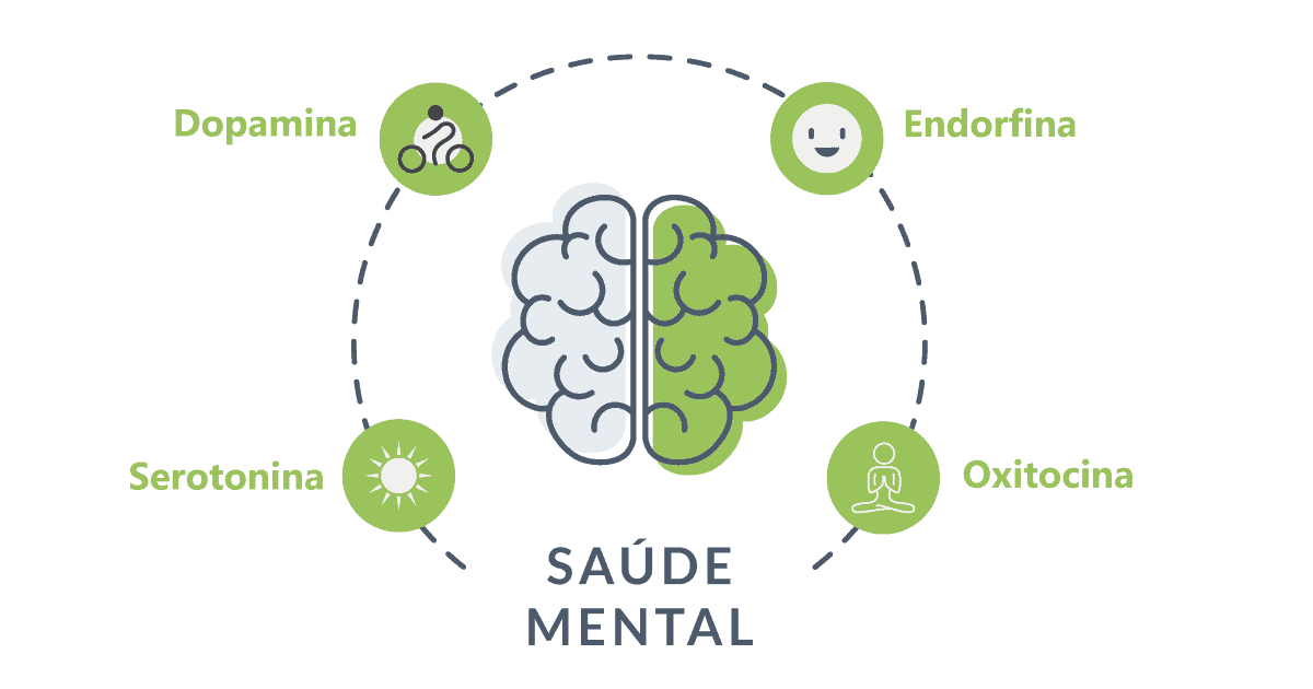 desenho de um cérebro com as palavras ao lado: oxitocina, dopamina, serotonina e endorfina